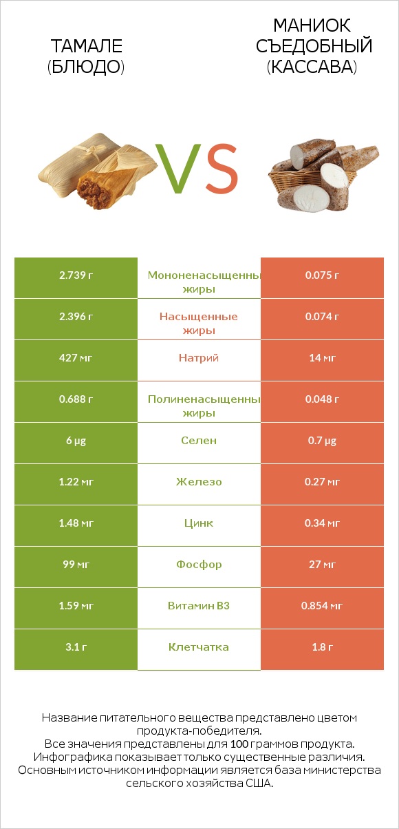 Тамале (блюдо) vs Маниок съедобный (кассава) infographic