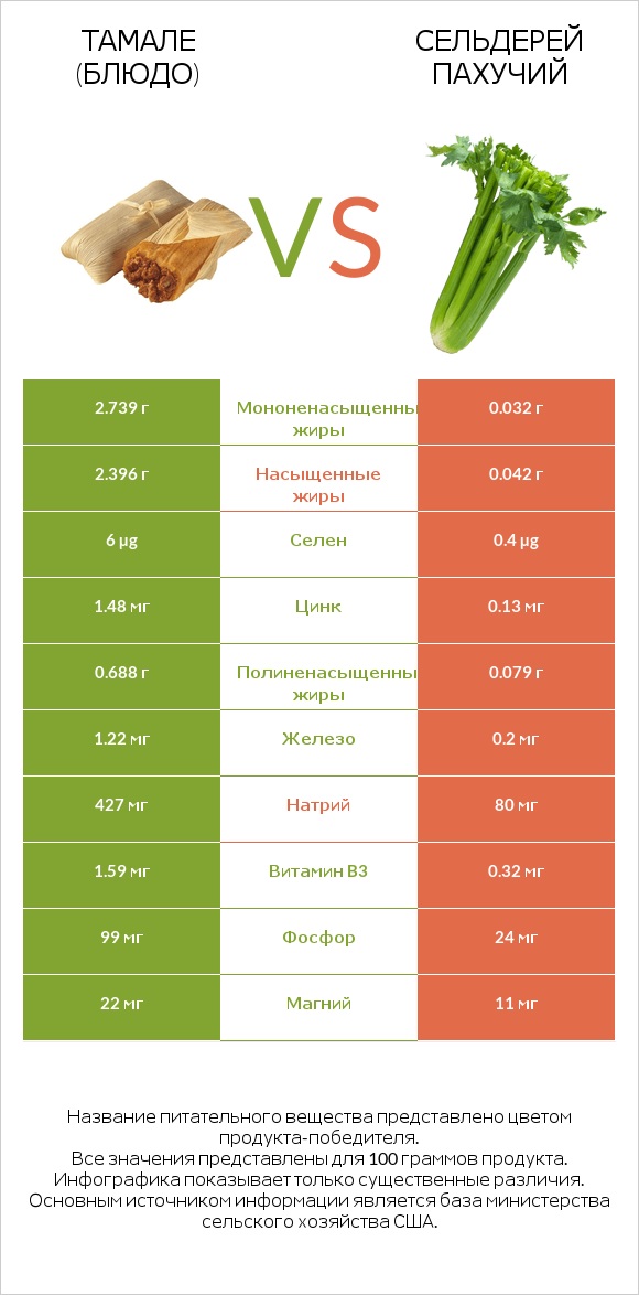 Тамале (блюдо) vs Сельдерей пахучий infographic