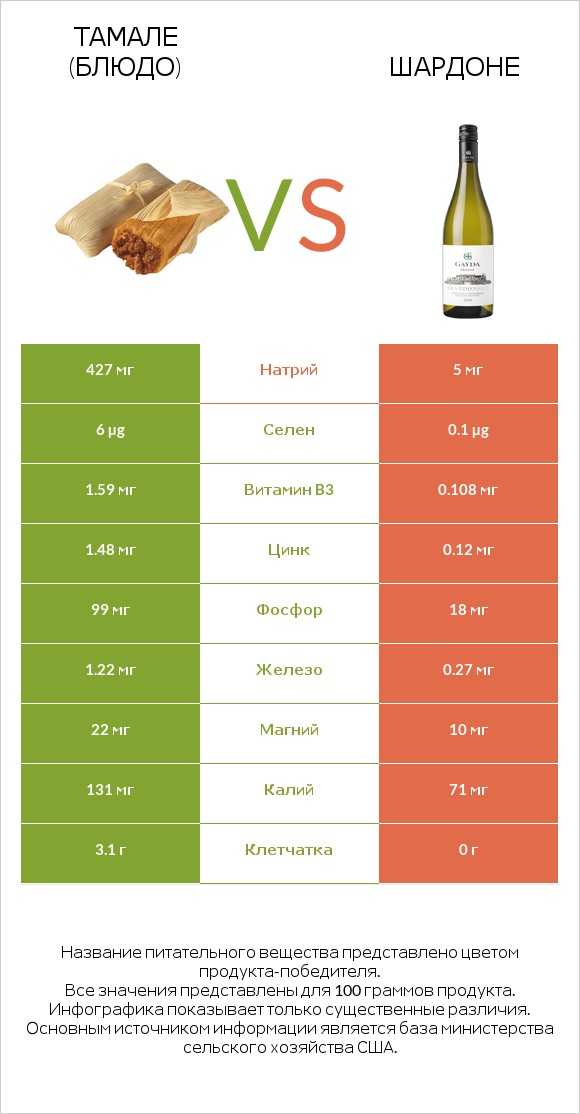 Тамале (блюдо) vs Шардоне infographic