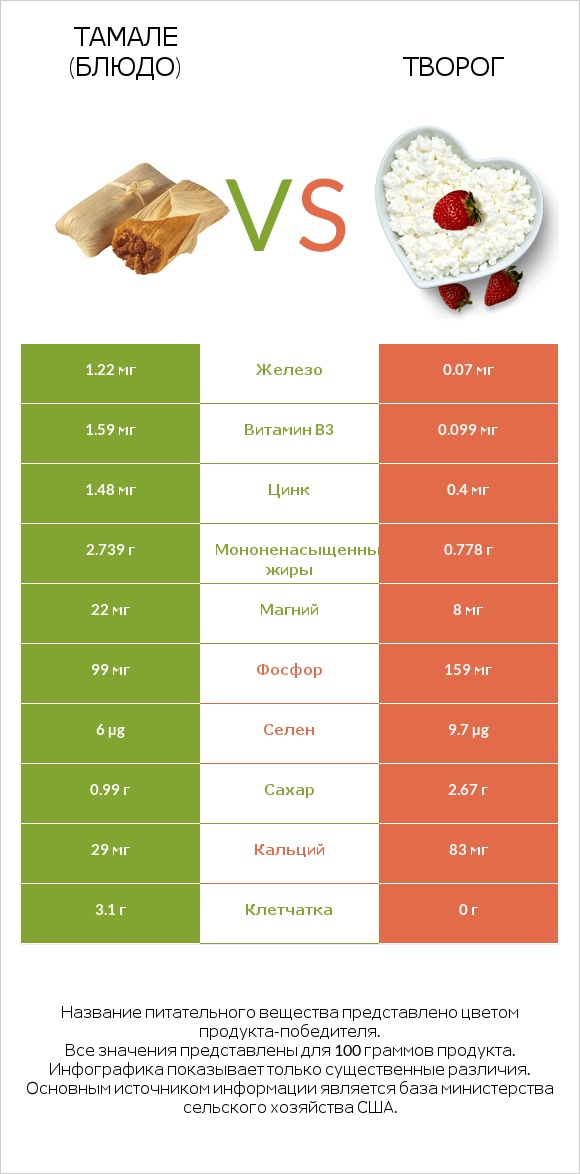 Тамале (блюдо) vs Творог infographic