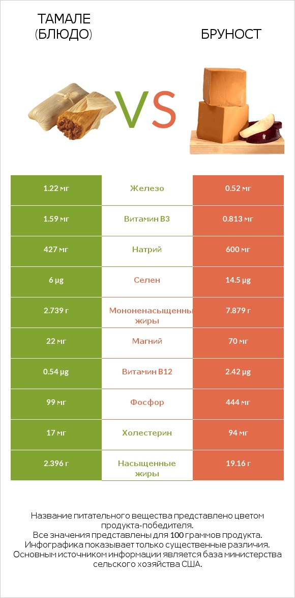 Тамале (блюдо) vs Бруност infographic