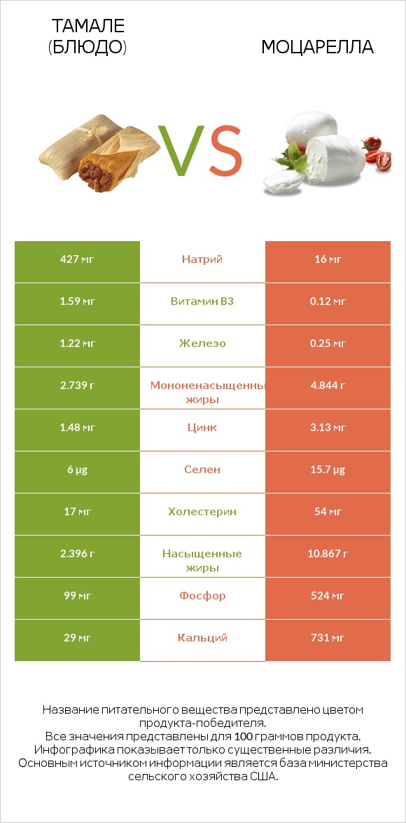 Тамале (блюдо) vs Моцарелла infographic