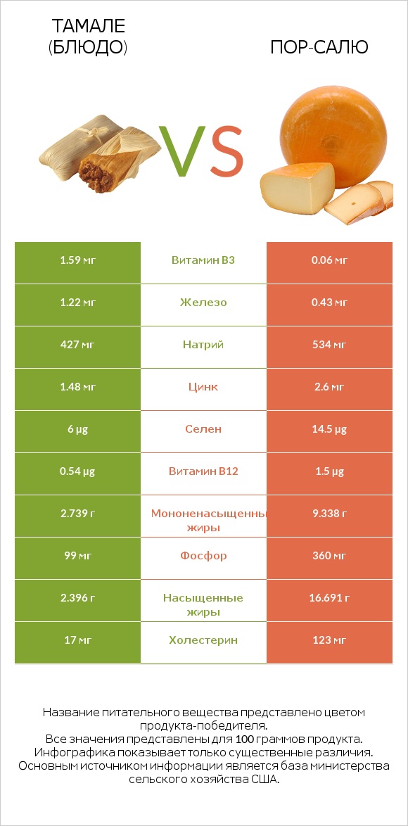 Тамале (блюдо) vs Пор-Салю infographic