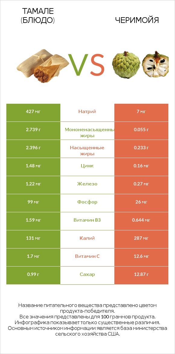 Тамале (блюдо) vs Черимойя infographic