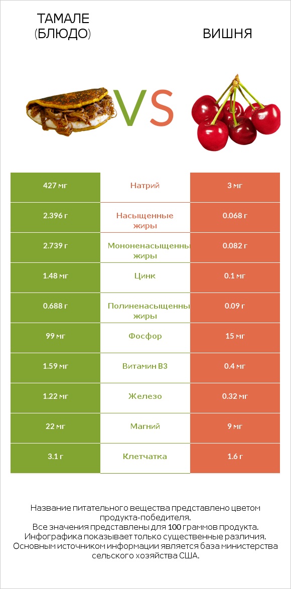 Тамале (блюдо) vs Вишня infographic