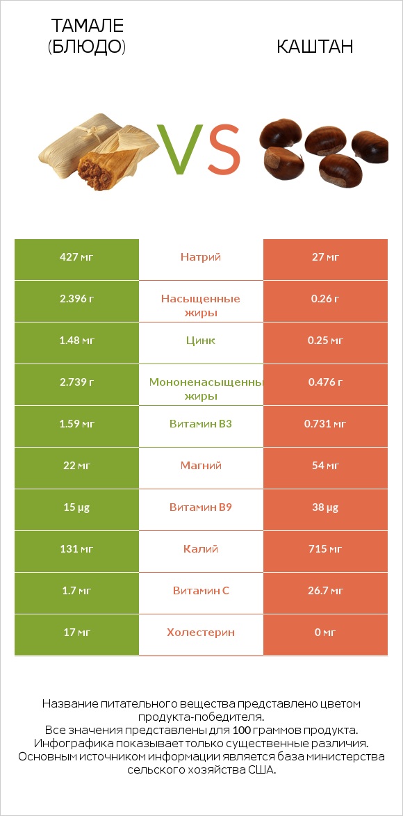 Тамале (блюдо) vs Каштан infographic