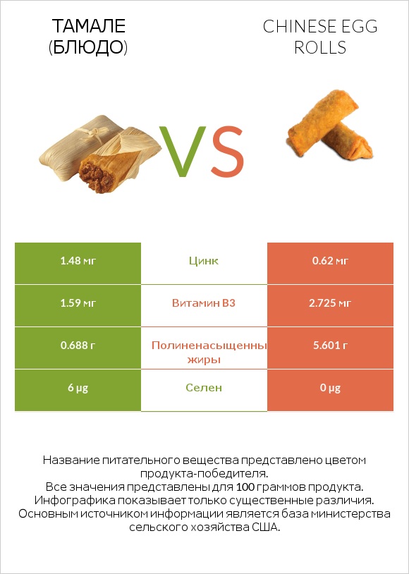 Тамале (блюдо) vs Chinese egg rolls infographic