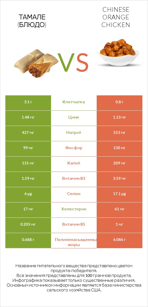 Тамале (блюдо) vs Chinese orange chicken infographic