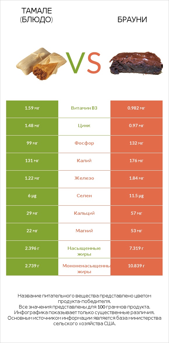 Тамале (блюдо) vs Брауни infographic