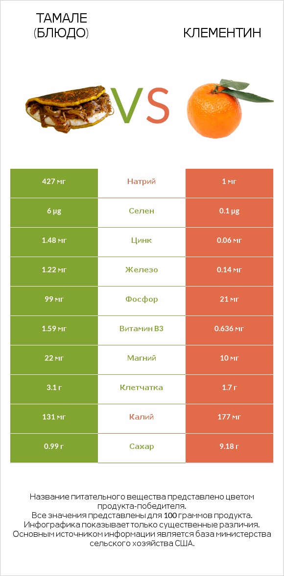 Тамале (блюдо) vs Клементин infographic