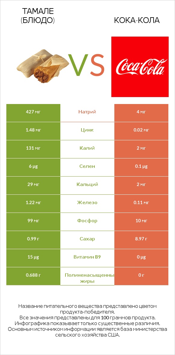 Тамале (блюдо) vs Кока-Кола infographic