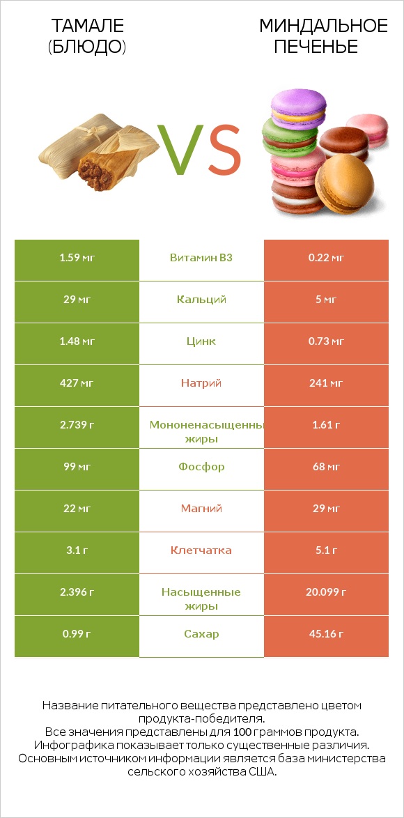 Тамале (блюдо) vs Миндальное печенье infographic