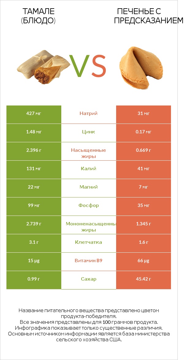 Тамале (блюдо) vs Печенье с предсказанием infographic