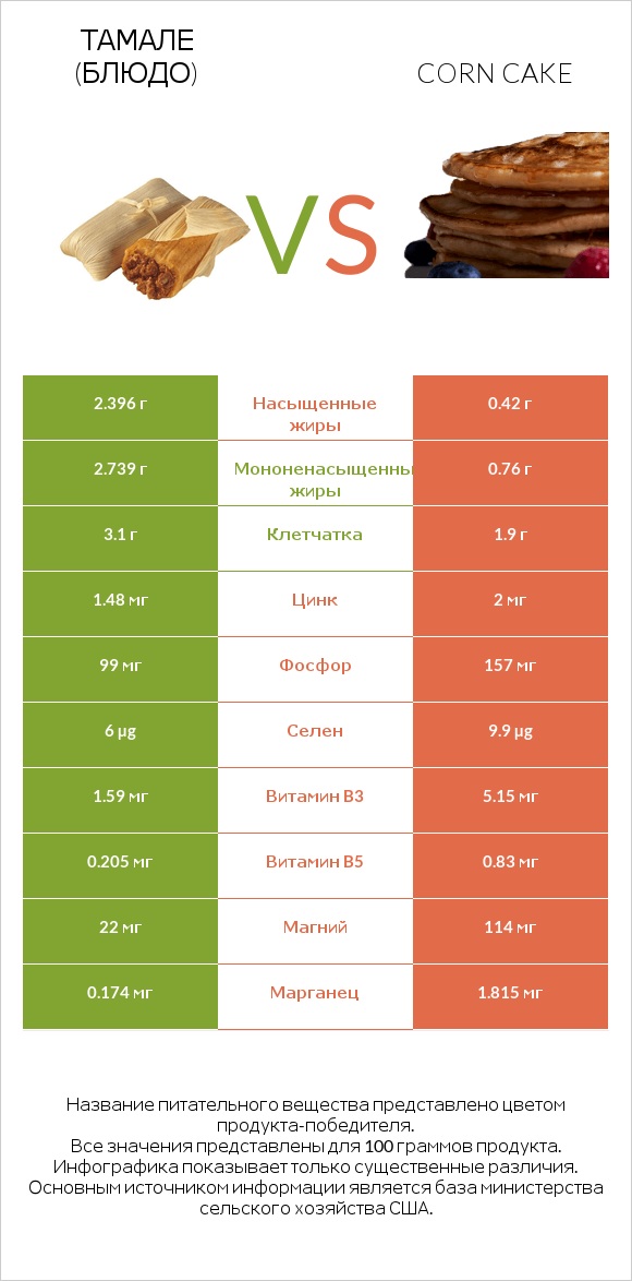 Тамале (блюдо) vs Corn cake infographic