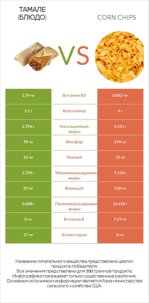 Тамале (блюдо) vs Corn chips infographic