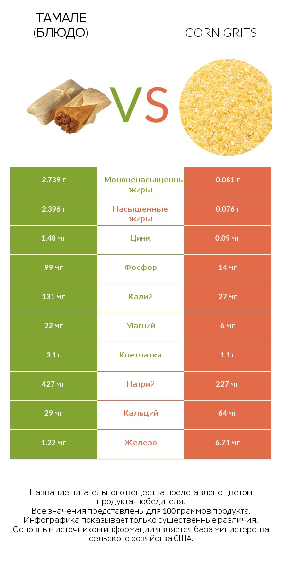 Тамале (блюдо) vs Corn grits infographic