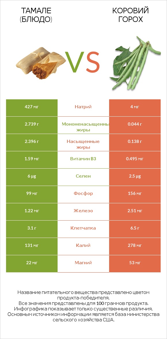 Тамале (блюдо) vs Коровий горох infographic