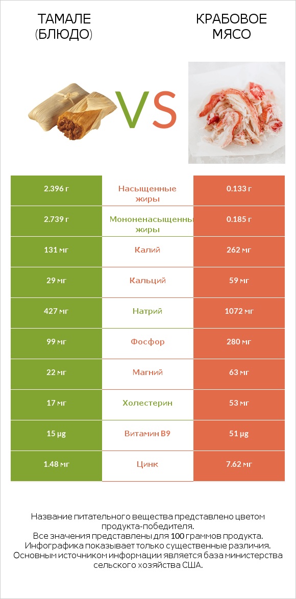 Тамале (блюдо) vs Крабовое мясо infographic