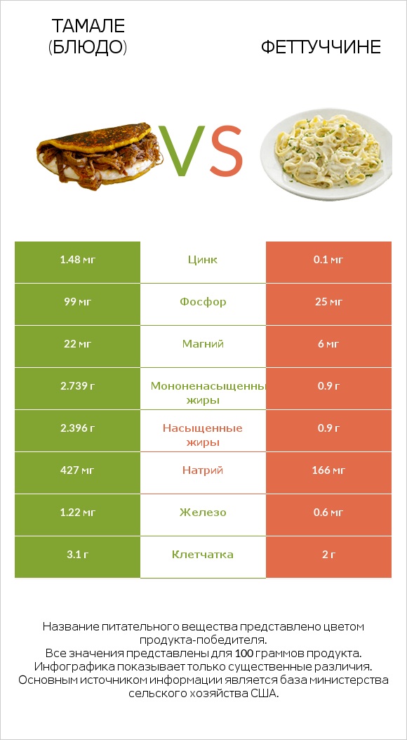 Тамале (блюдо) vs Феттуччине infographic