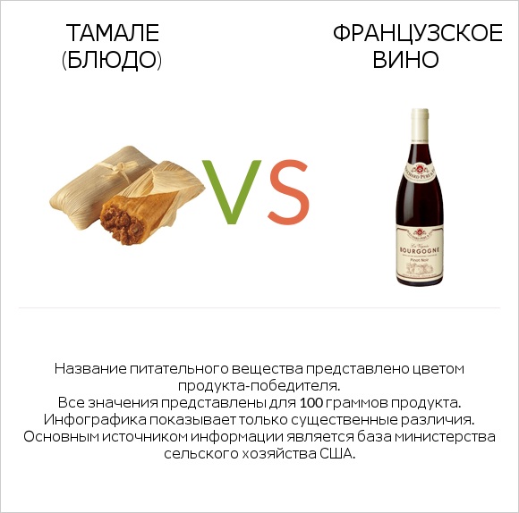 Тамале (блюдо) vs Французское вино infographic