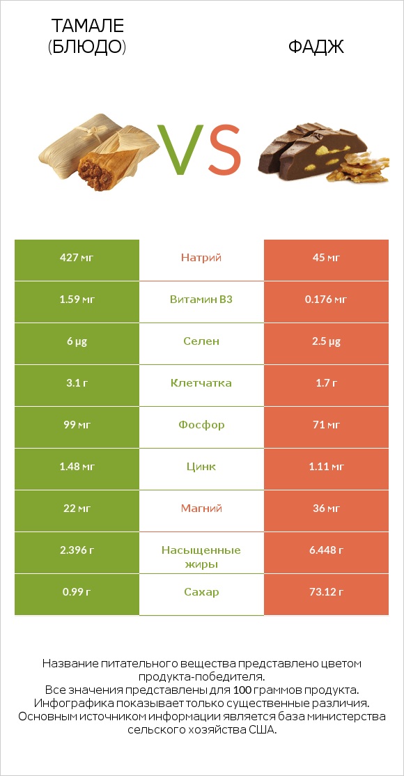 Тамале (блюдо) vs Фадж infographic