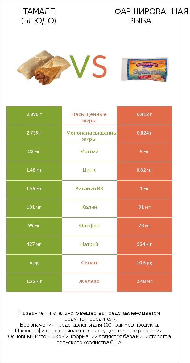 Тамале (блюдо) vs Фаршированная рыба infographic