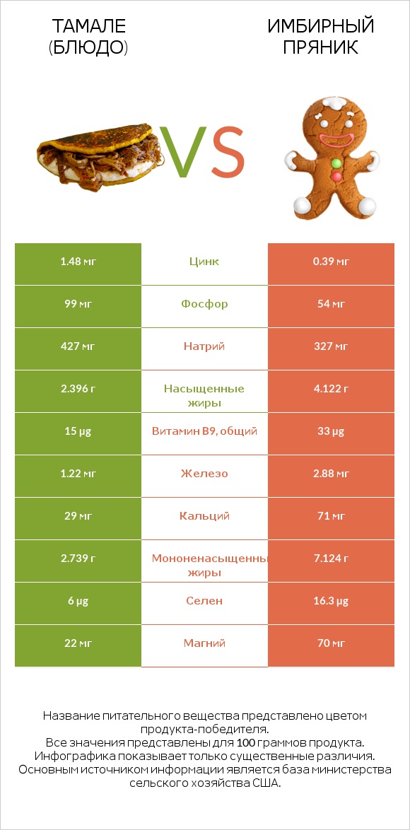 Тамале (блюдо) vs Имбирный пряник infographic