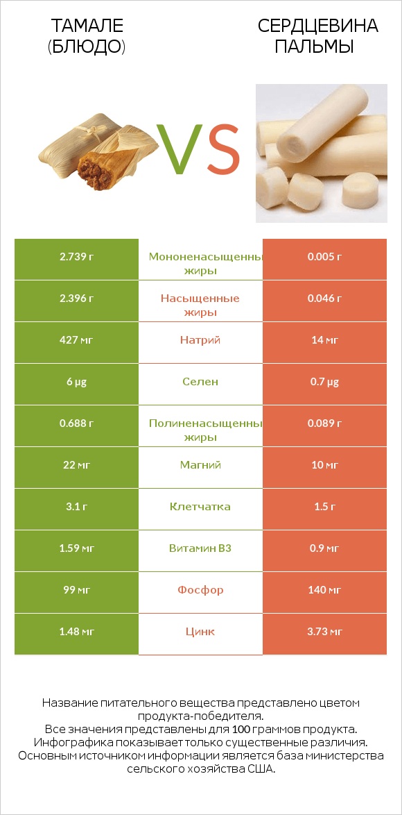 Тамале (блюдо) vs Сердцевина пальмы infographic