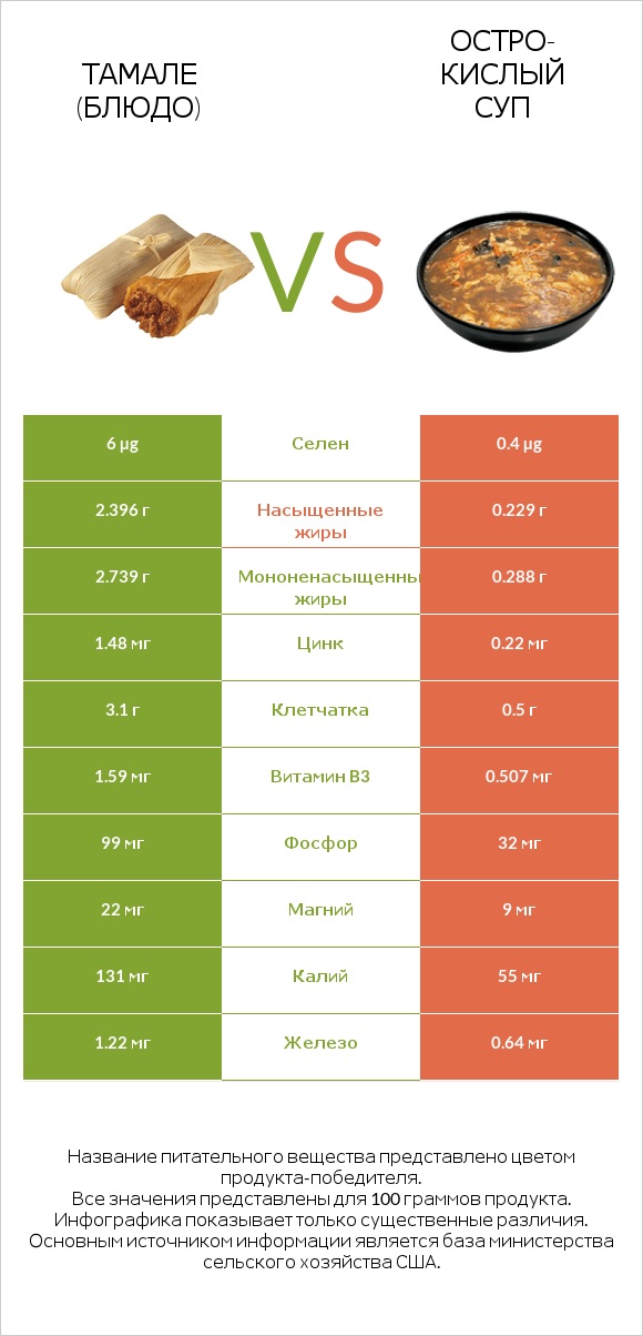 Тамале (блюдо) vs Остро-кислый суп infographic