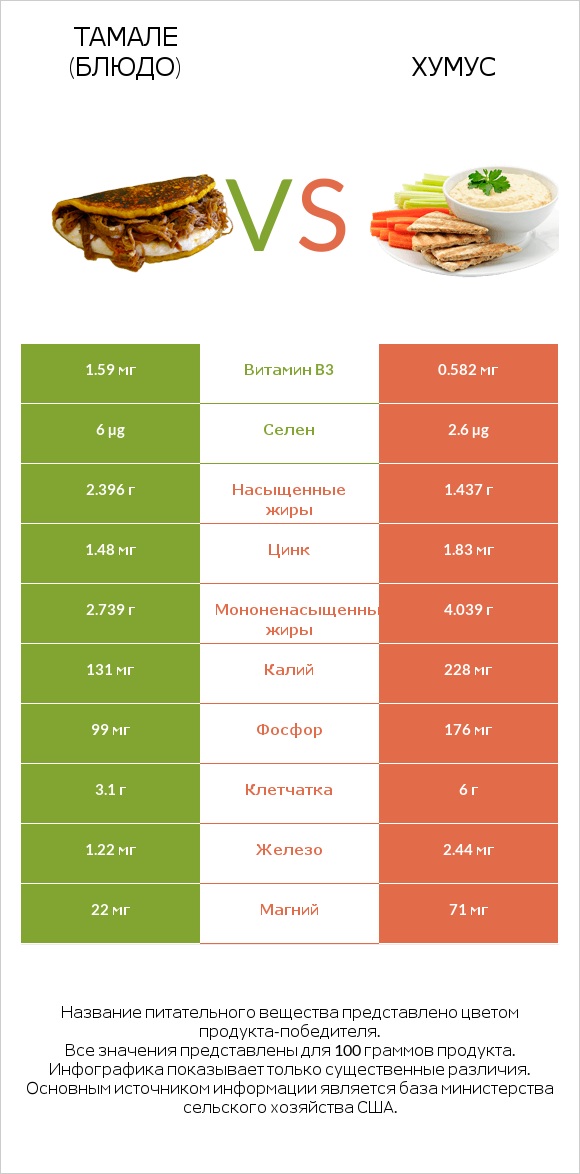 Тамале (блюдо) vs Хумус infographic