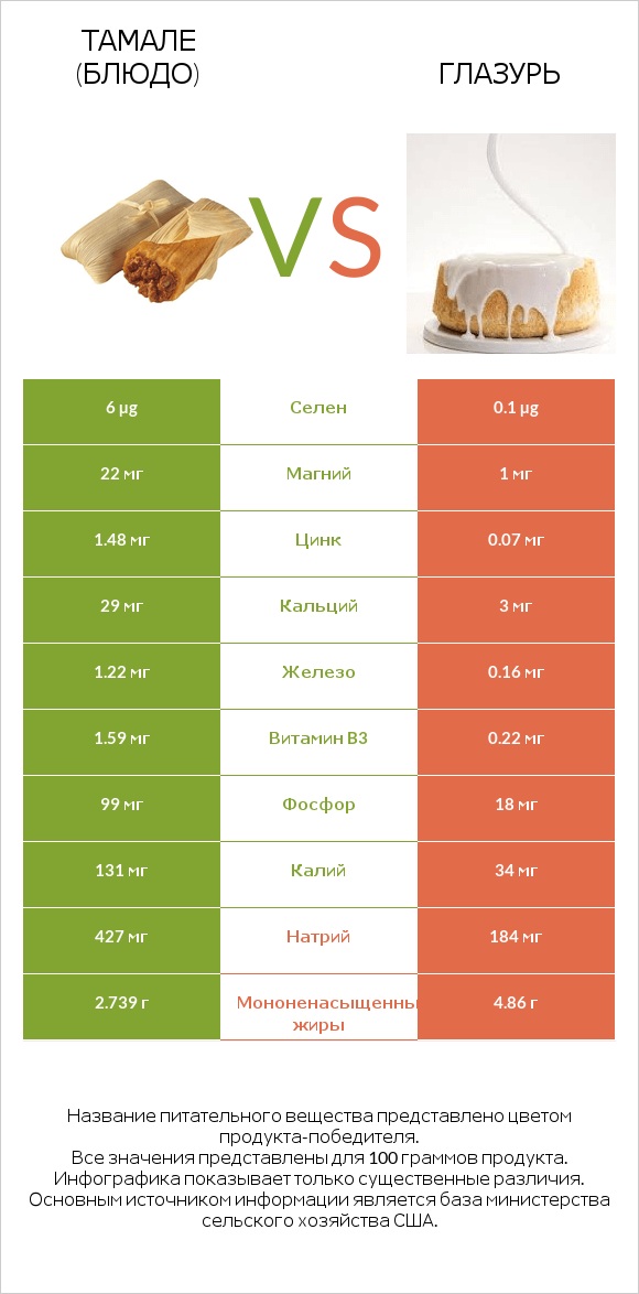 Тамале (блюдо) vs Глазурь infographic