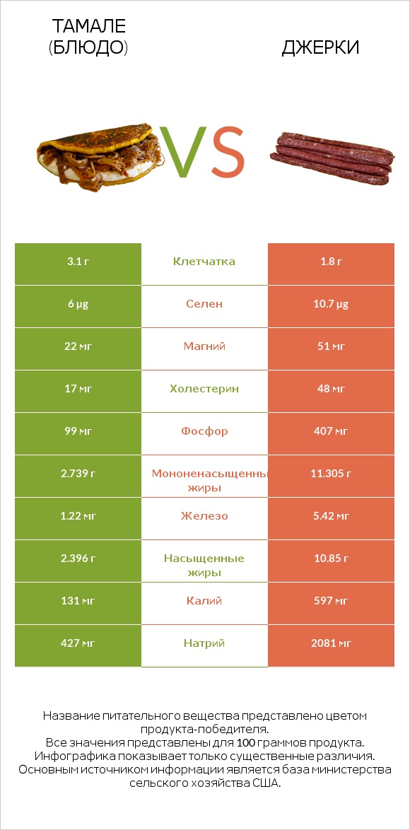 Тамале (блюдо) vs Джерки infographic