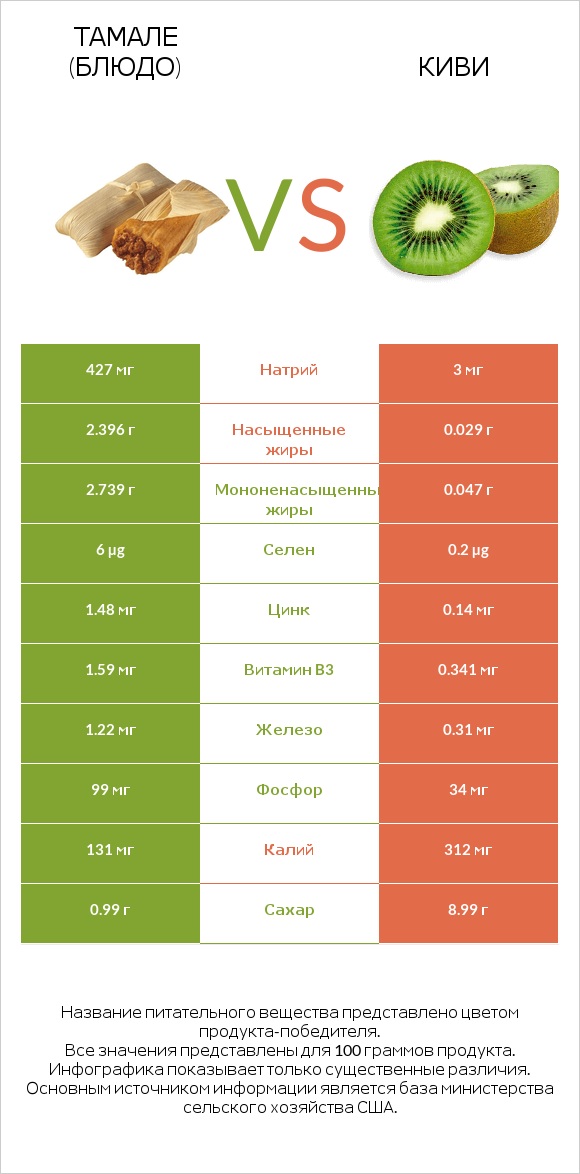 Тамале (блюдо) vs Киви infographic