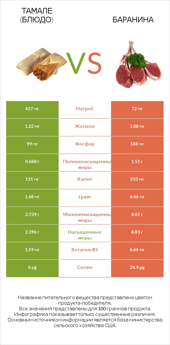 Тамале (блюдо) vs Баранина infographic