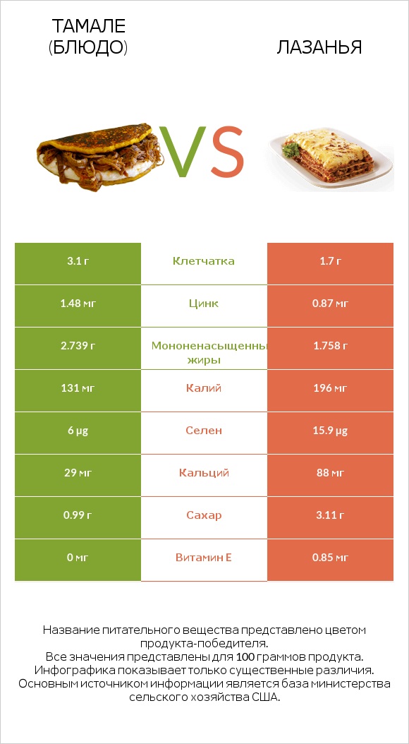 Тамале (блюдо) vs Лазанья infographic