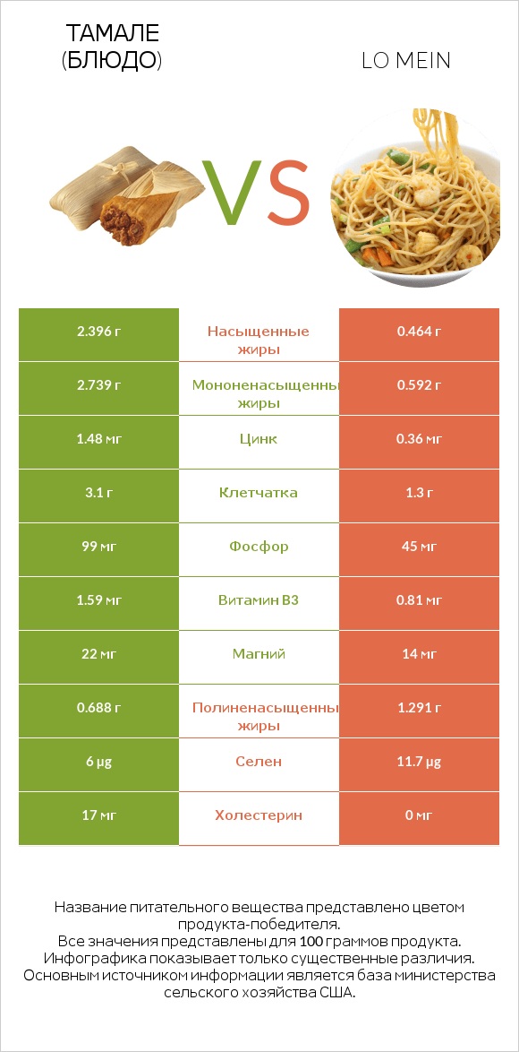 Тамале (блюдо) vs Lo mein infographic