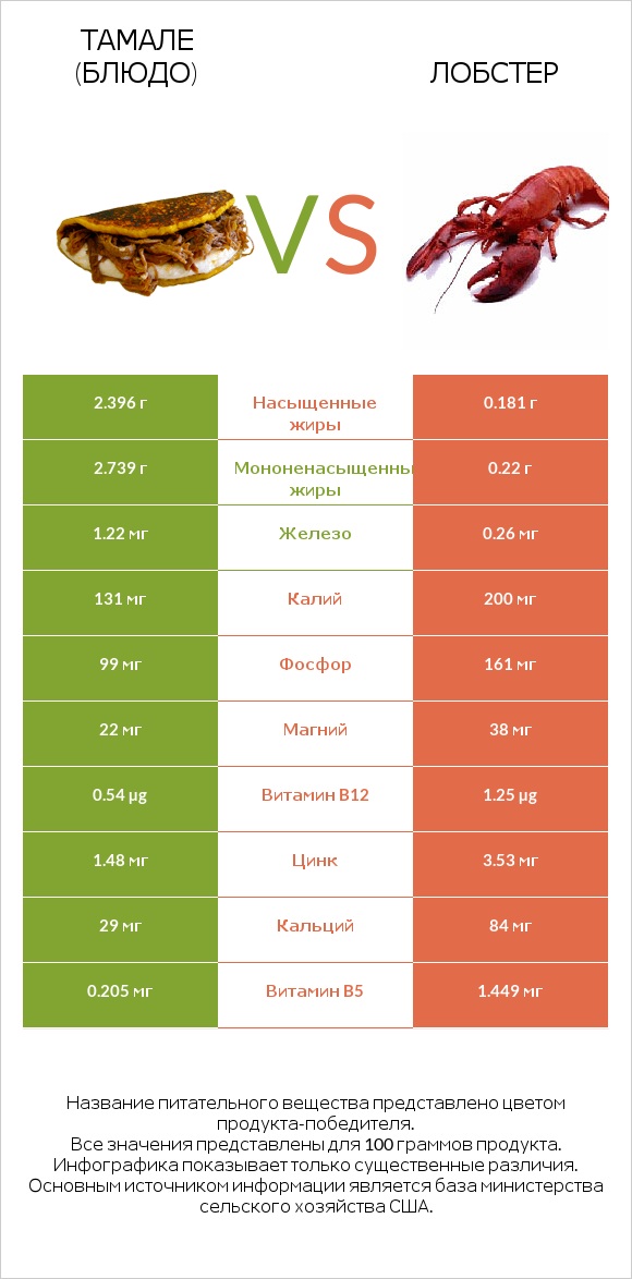 Тамале (блюдо) vs Лобстер infographic