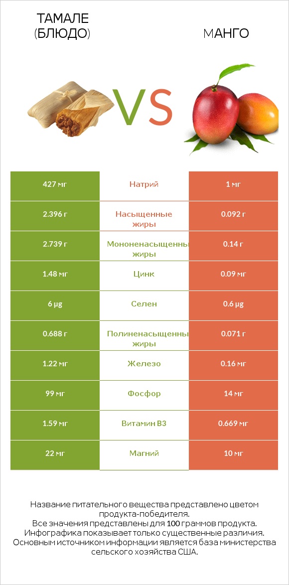 Тамале (блюдо) vs Mанго infographic
