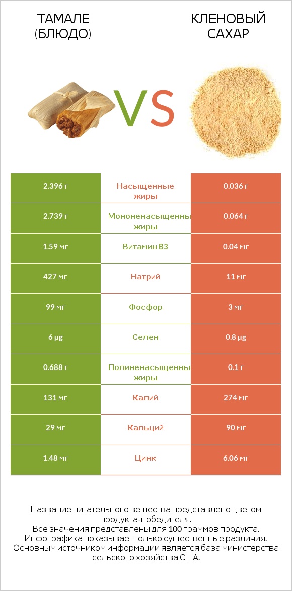 Тамале (блюдо) vs Кленовый сахар infographic