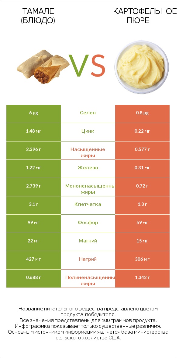 Тамале (блюдо) vs Картофельное пюре infographic