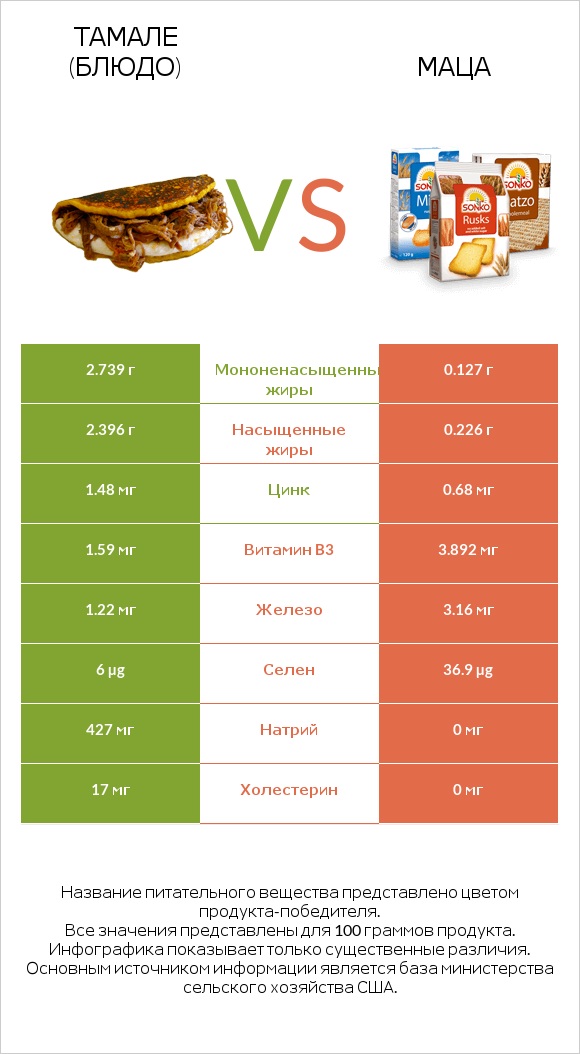 Тамале (блюдо) vs Маца infographic