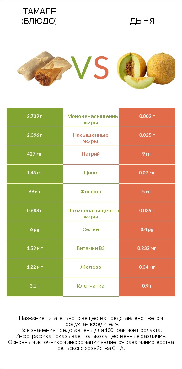 Тамале (блюдо) vs Дыня infographic