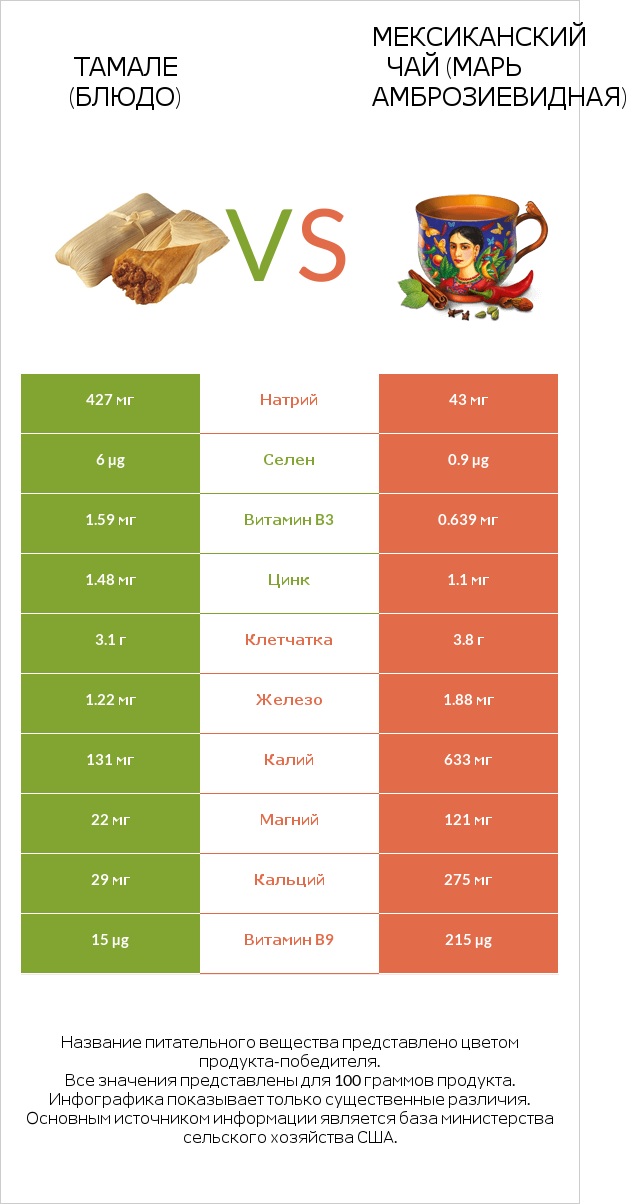 Тамале (блюдо) vs Мексиканский чай (Марь амброзиевидная) infographic