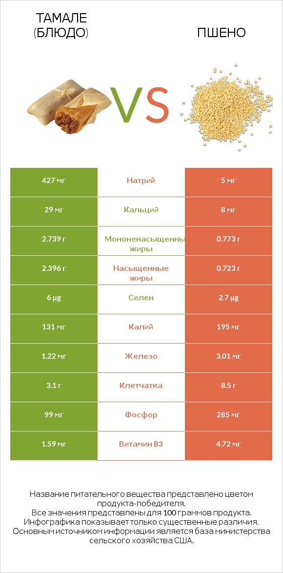 Тамале (блюдо) vs Пшено infographic