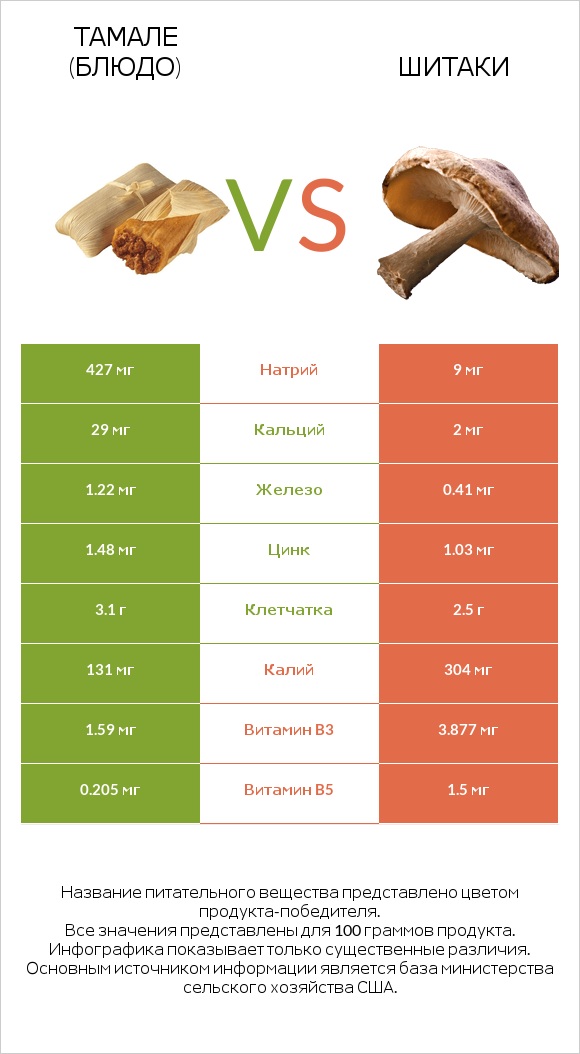 Тамале (блюдо) vs Шитаки infographic
