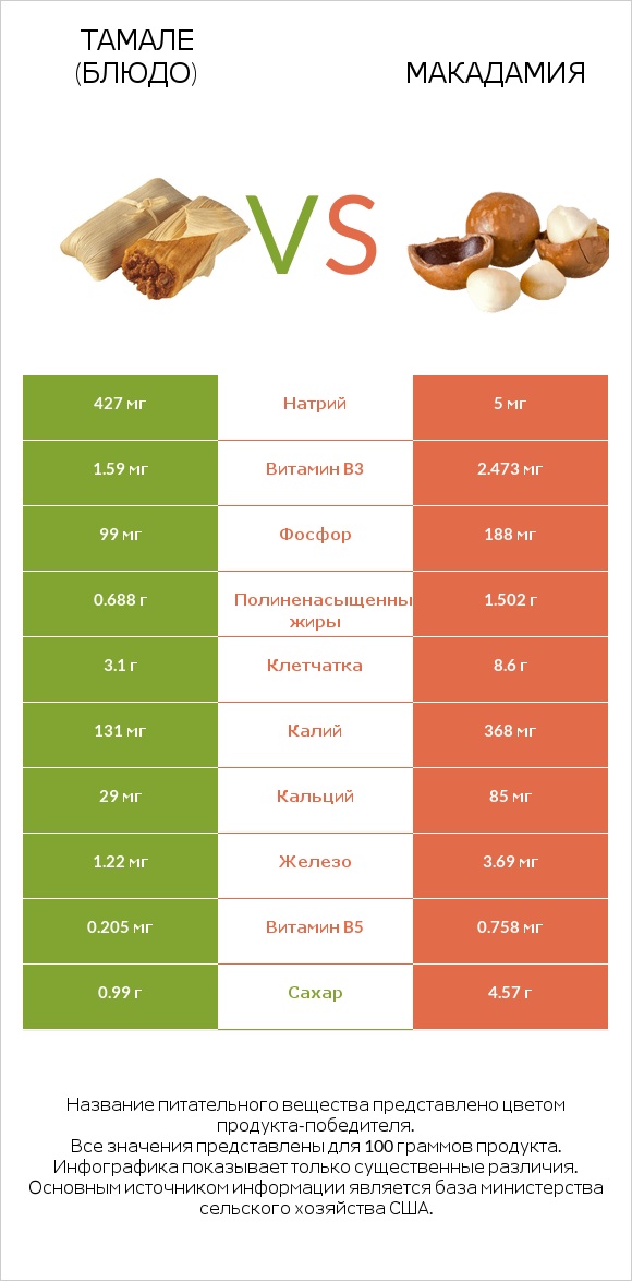 Тамале (блюдо) vs Макадамия infographic