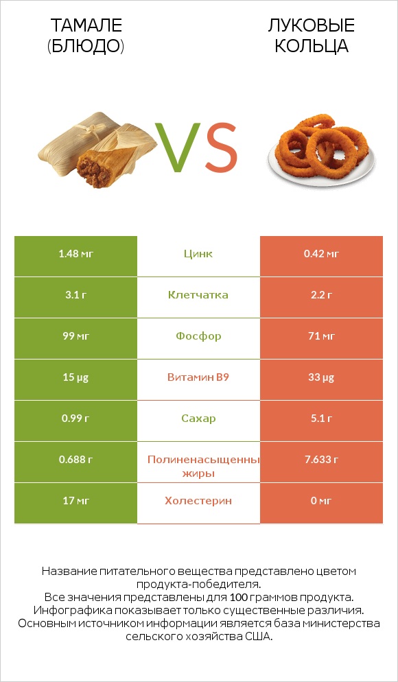 Тамале (блюдо) vs Луковые кольца infographic