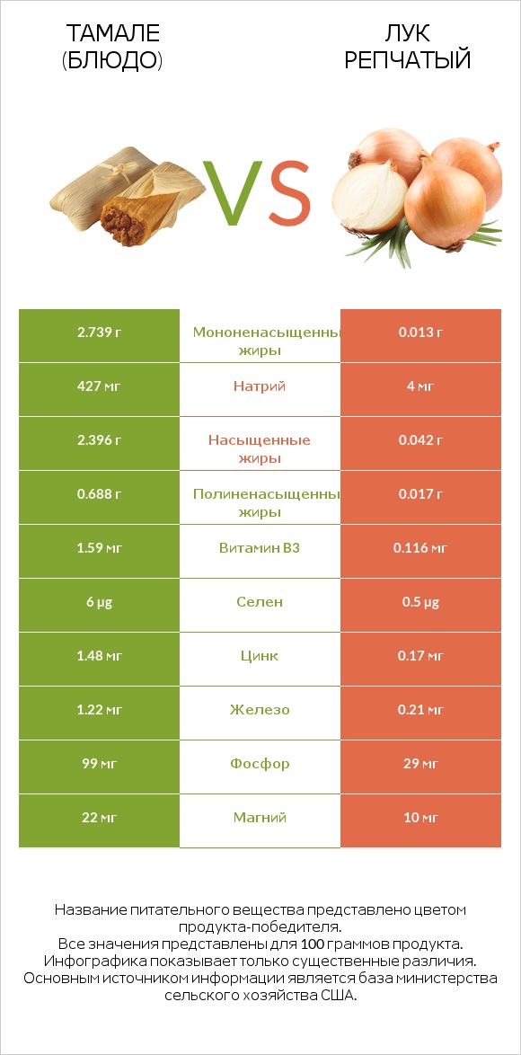 Тамале (блюдо) vs Лук репчатый infographic