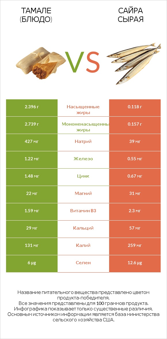 Тамале (блюдо) vs Сайра сырая infographic