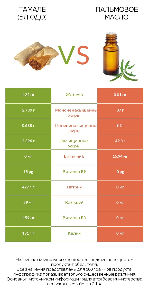 Тамале (блюдо) vs Пальмовое масло infographic